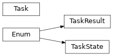 Inheritance diagram of consign.decorator.consigntask.Task, consign.decorator.consigntask.TaskResult, consign.decorator.consigntask.TaskState